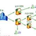 多级分销系统